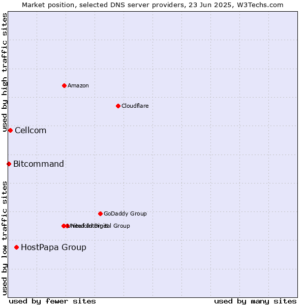 Market position of HostPapa Group vs. Cellcom vs. Bitcommand