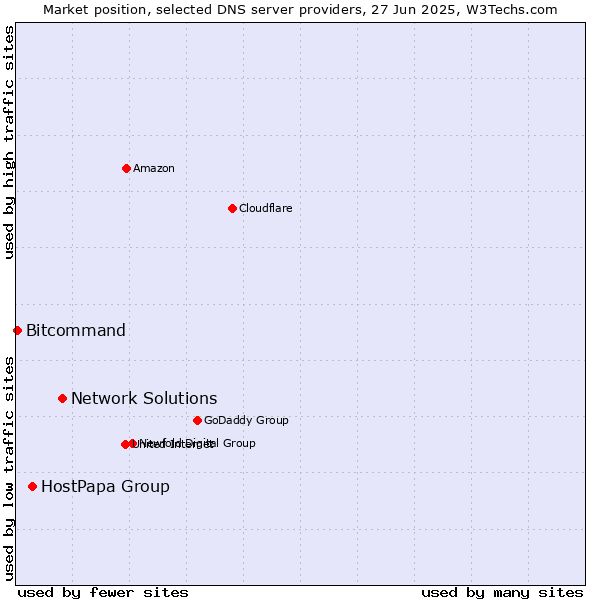 Market position of Network Solutions vs. HostPapa Group vs. Bitcommand