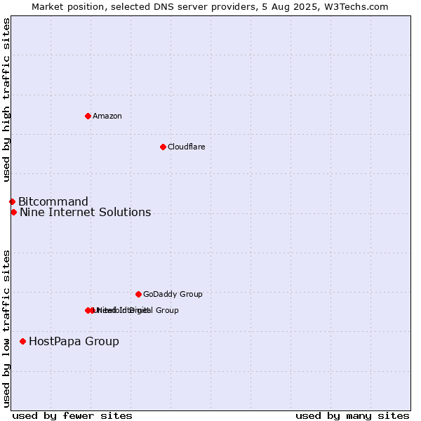 Market position of HostPapa Group vs. Nine Internet Solutions vs. Bitcommand