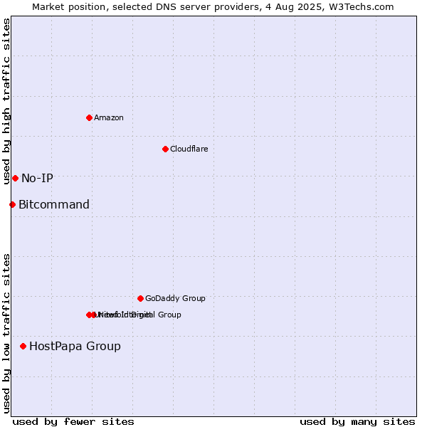 Market position of HostPapa Group vs. No-IP vs. Bitcommand