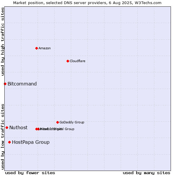 Market position of HostPapa Group vs. Nuthost vs. Bitcommand