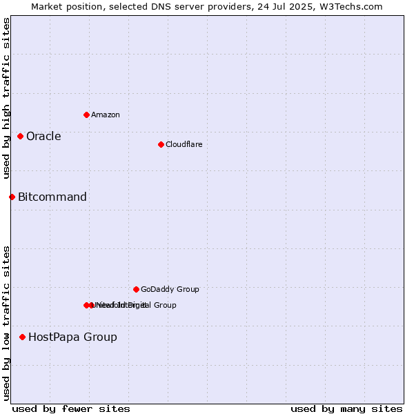 Market position of HostPapa Group vs. Oracle vs. Bitcommand