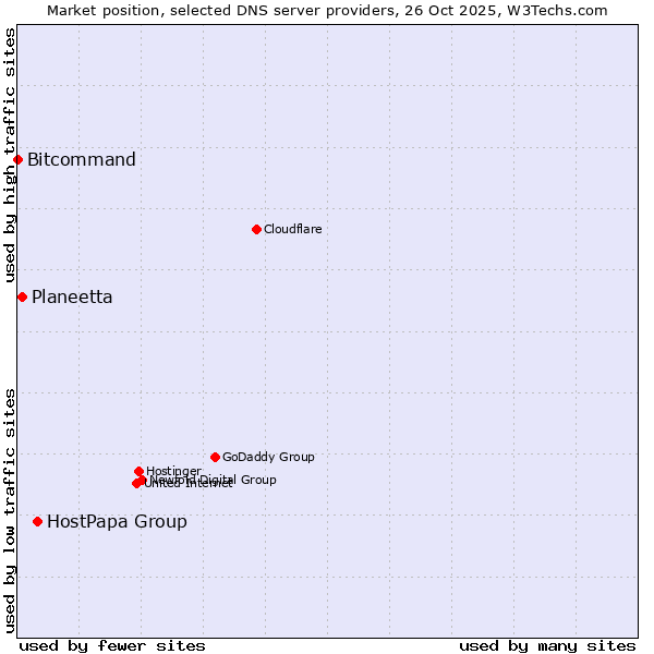 Market position of HostPapa Group vs. Planeetta vs. Bitcommand