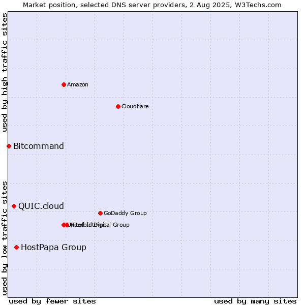 Market position of HostPapa Group vs. QUIC.cloud vs. Bitcommand