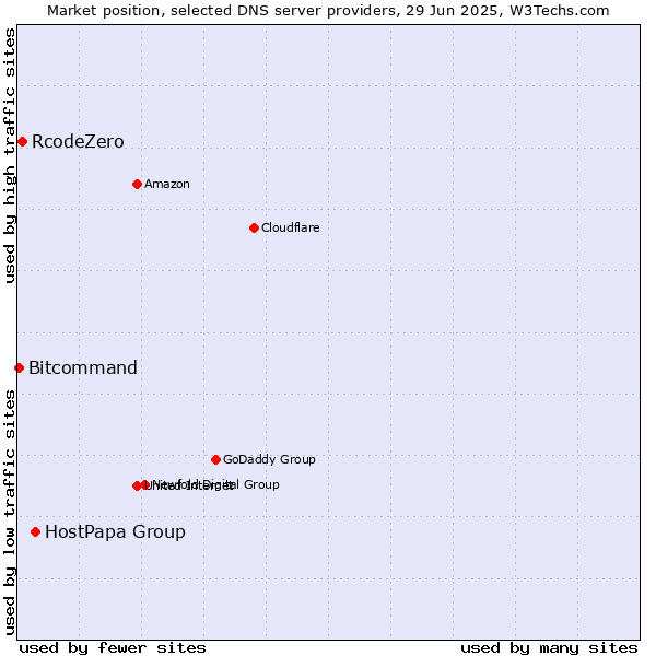 Market position of HostPapa Group vs. RcodeZero vs. Bitcommand