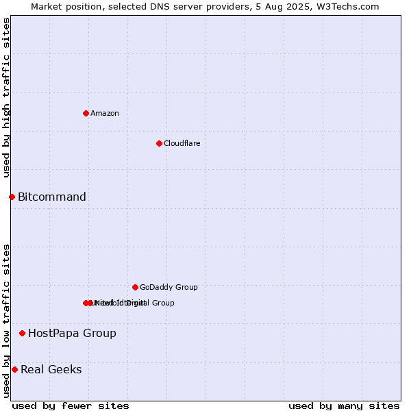 Market position of HostPapa Group vs. Real Geeks vs. Bitcommand