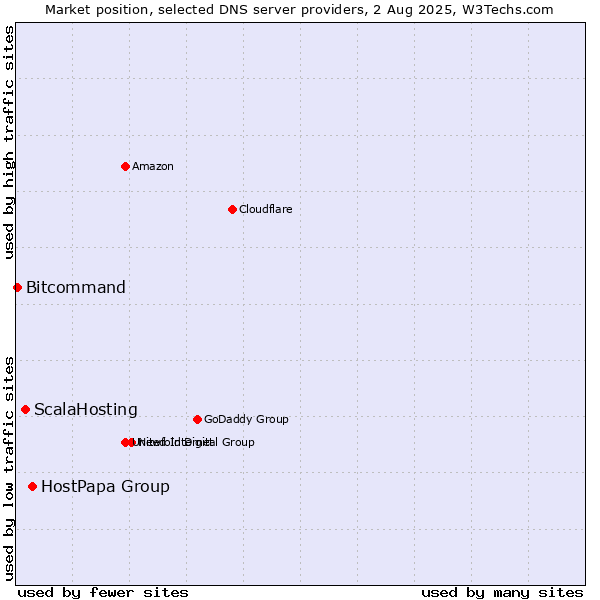 Market position of HostPapa Group vs. ScalaHosting vs. Bitcommand