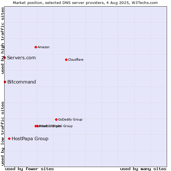Market position of HostPapa Group vs. Bitcommand vs. Servers.com
