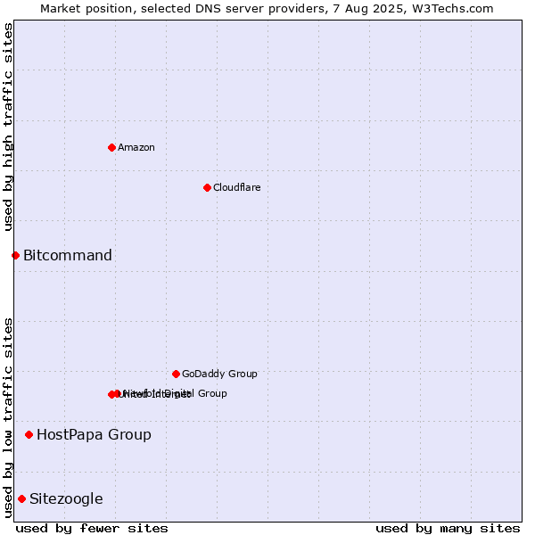 Market position of HostPapa Group vs. Sitezoogle vs. Bitcommand
