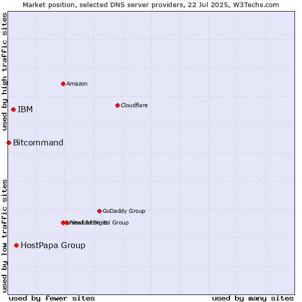 Market position of HostPapa Group vs. IBM vs. Bitcommand