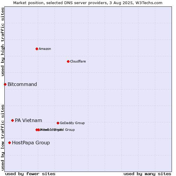 Market position of PA Vietnam vs. HostPapa Group vs. Bitcommand