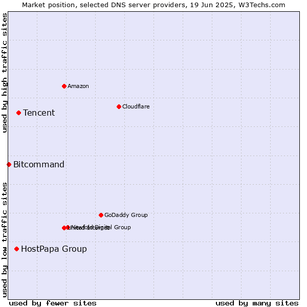 Market position of Tencent vs. HostPapa Group vs. Bitcommand