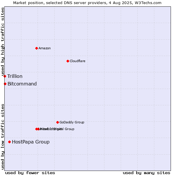 Market position of HostPapa Group vs. Bitcommand vs. Trillion