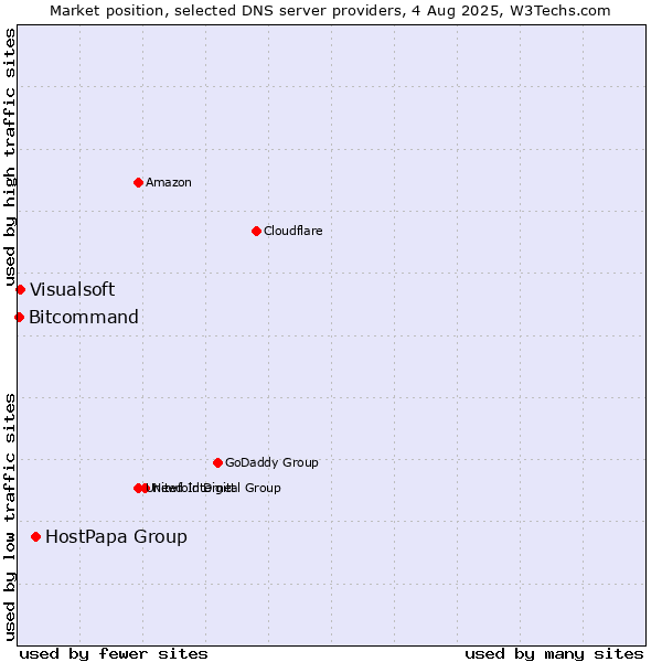 Market position of HostPapa Group vs. Visualsoft vs. Bitcommand
