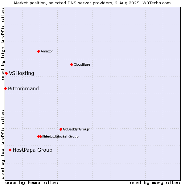 Market position of HostPapa Group vs. VSHosting vs. Bitcommand