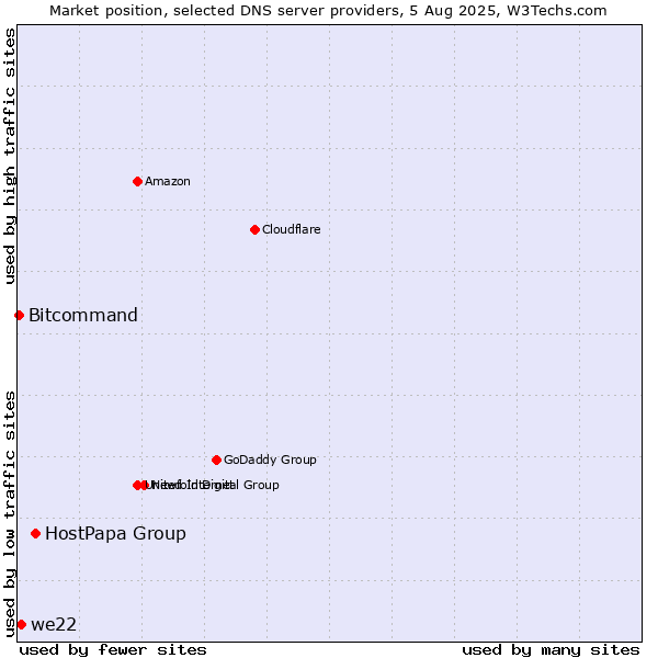 Market position of HostPapa Group vs. we22 vs. Bitcommand