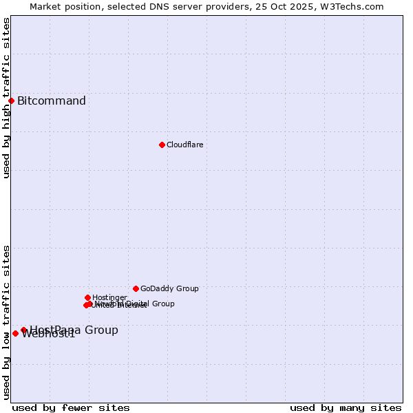 Market position of HostPapa Group vs. Webhost1 vs. Bitcommand
