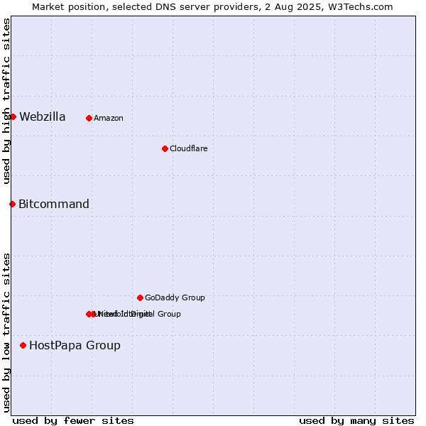 Market position of HostPapa Group vs. Webzilla vs. Bitcommand