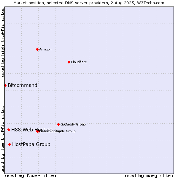 Market position of HostPapa Group vs. H88 Web Hosting vs. Bitcommand