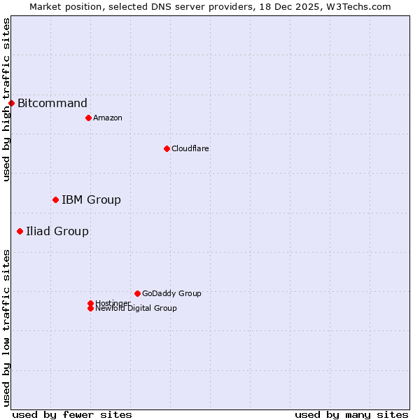 Market position of IBM Group vs. Iliad Group vs. Bitcommand