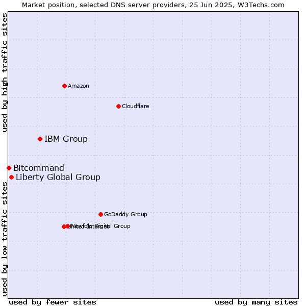 Market position of IBM Group vs. Liberty Global Group vs. Bitcommand