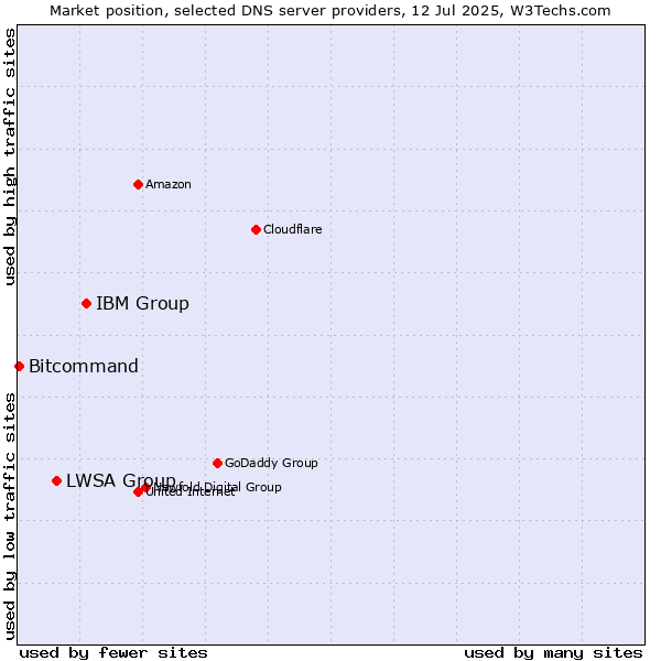 Market position of IBM Group vs. LWSA Group vs. Bitcommand
