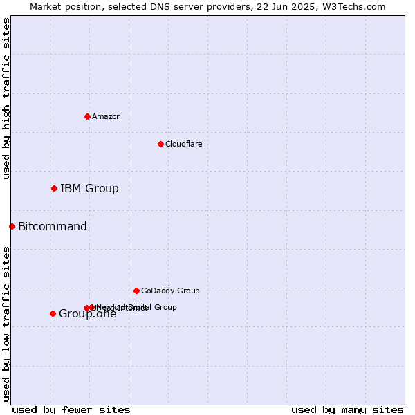 Market position of IBM Group vs. Group.one vs. Bitcommand
