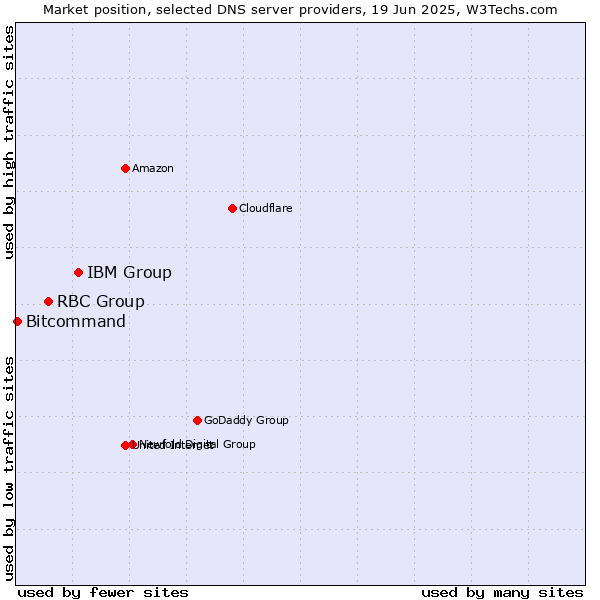 Market position of IBM Group vs. RBC Group vs. Bitcommand