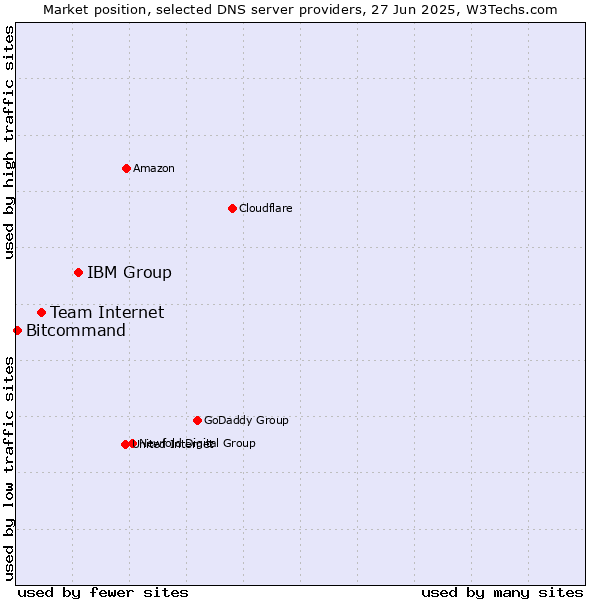 Market position of IBM Group vs. Team Internet vs. Bitcommand