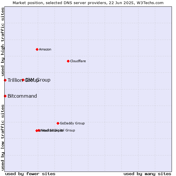 Market position of IBM Group vs. Trillion Group vs. Bitcommand