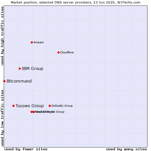 Market position of IBM Group vs. Tucows Group vs. Bitcommand