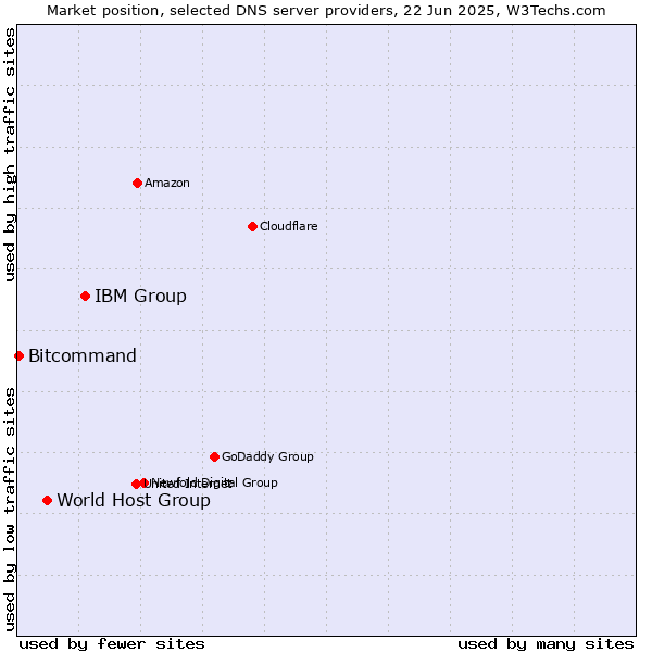 Market position of IBM Group vs. World Host Group vs. Bitcommand
