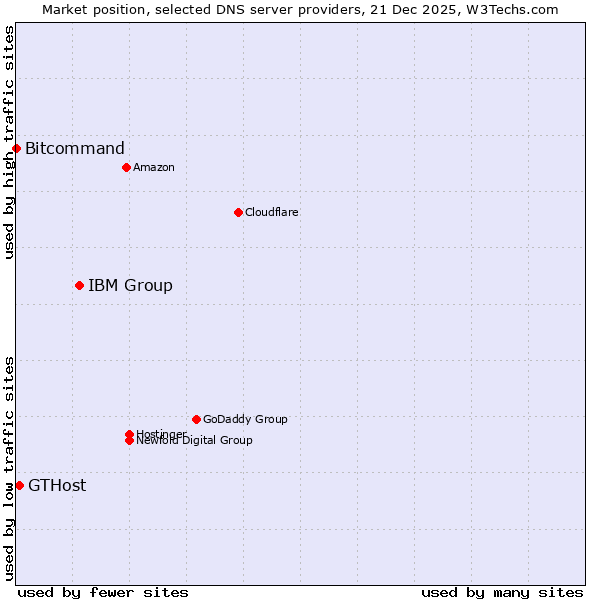 Market position of IBM Group vs. GTHost vs. Bitcommand