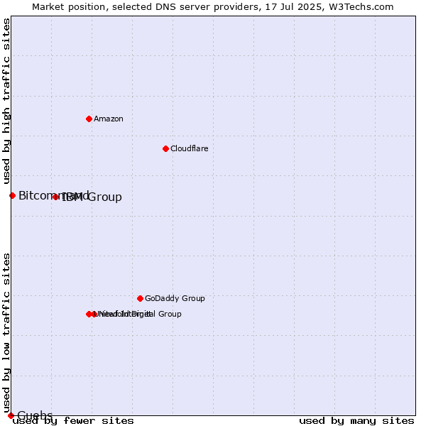 Market position of IBM Group vs. Guebs vs. Bitcommand