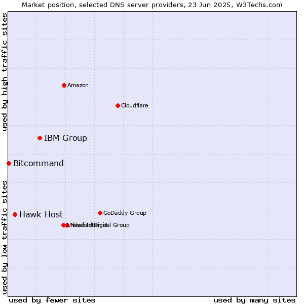 Market position of IBM Group vs. Hawk Host vs. Bitcommand