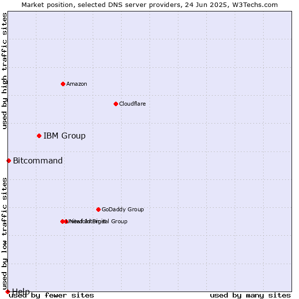 Market position of IBM Group vs. Bitcommand vs. Help