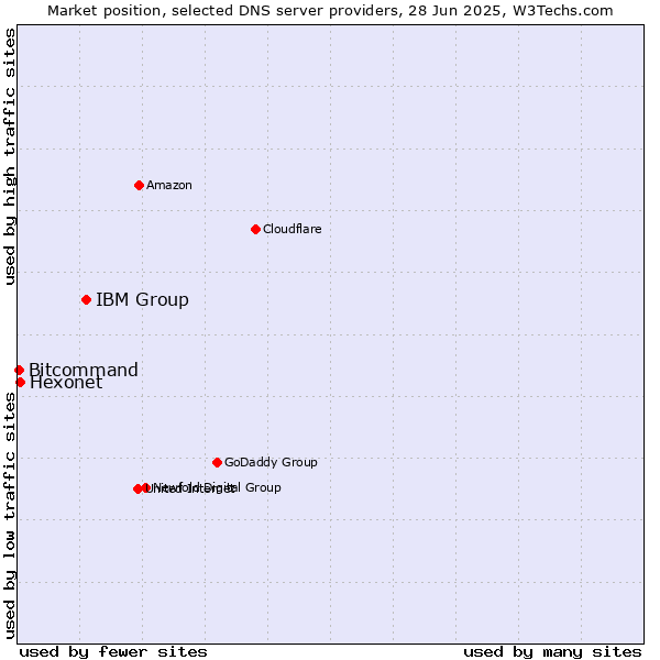 Market position of IBM Group vs. Hexonet vs. Bitcommand
