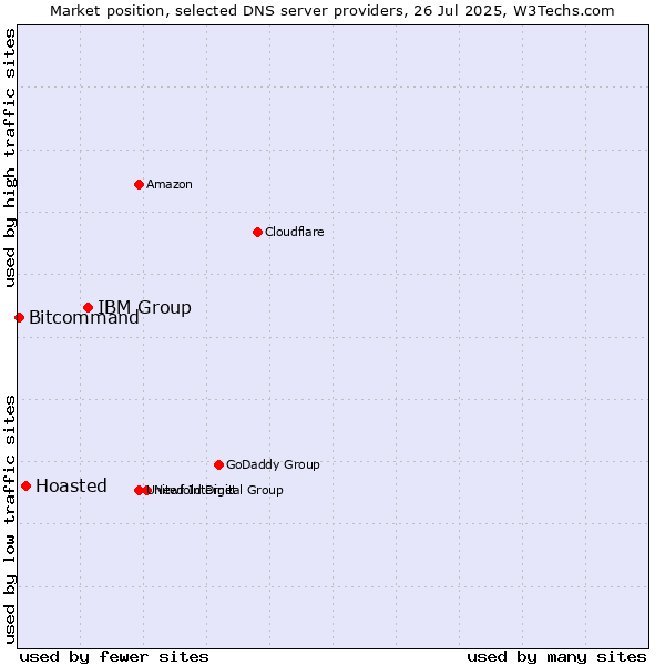 Market position of IBM Group vs. Hoasted vs. Bitcommand