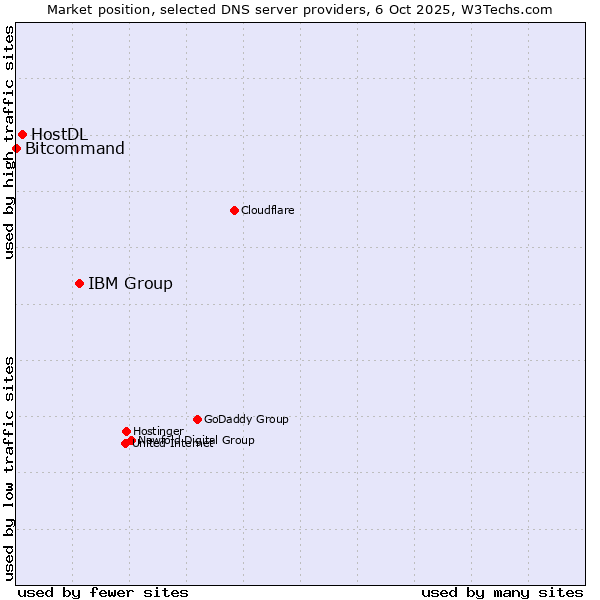 Market position of IBM Group vs. HostDL vs. Bitcommand