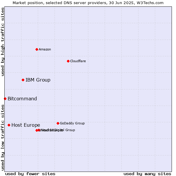 Market position of IBM Group vs. Host Europe vs. Bitcommand