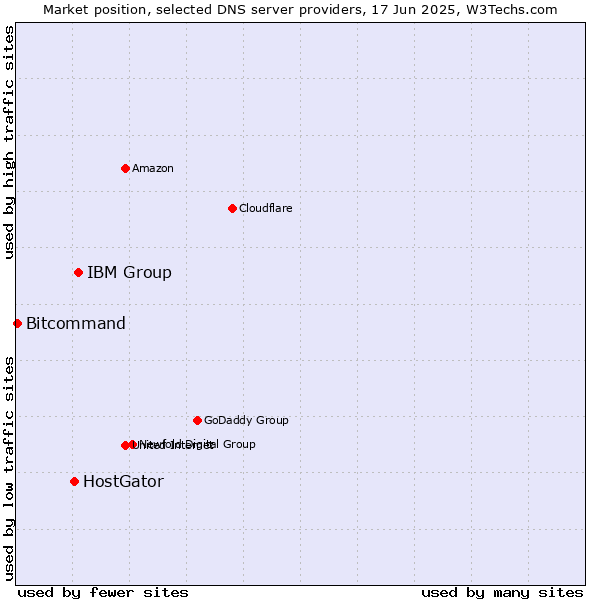 Market position of IBM Group vs. HostGator vs. Bitcommand