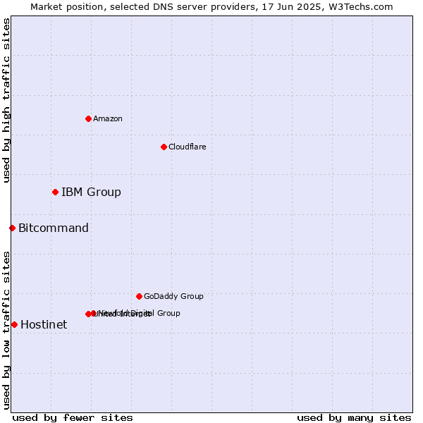 Market position of IBM Group vs. Hostinet vs. Bitcommand