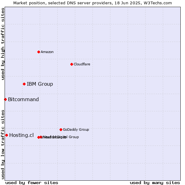 Market position of IBM Group vs. Hosting.cl vs. Bitcommand