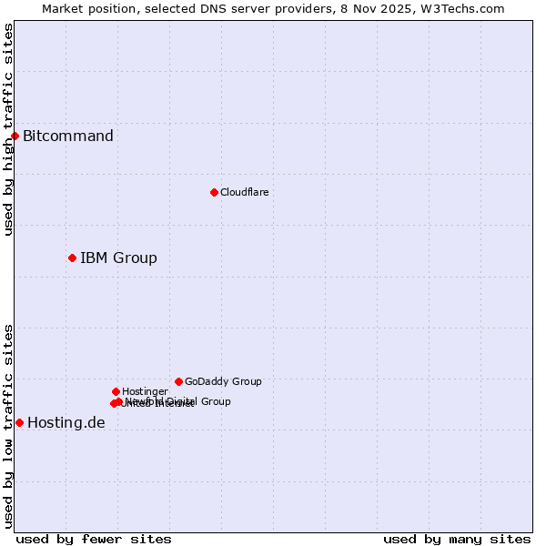 Market position of IBM Group vs. Hosting.de vs. Bitcommand