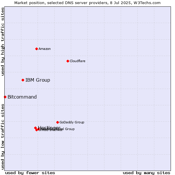 Market position of Hostinger vs. IBM Group vs. Bitcommand