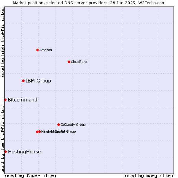 Market position of IBM Group vs. HostingHouse vs. Bitcommand