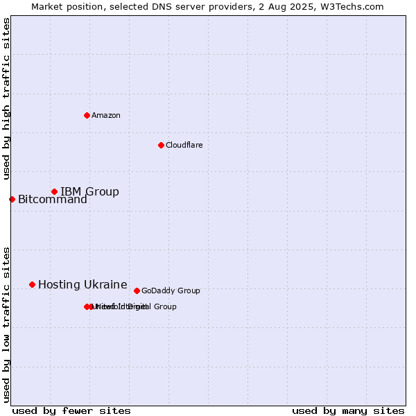 Market position of IBM Group vs. Hosting Ukraine vs. Bitcommand