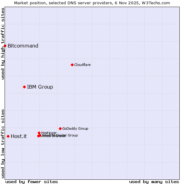 Market position of IBM Group vs. Host.it vs. Bitcommand