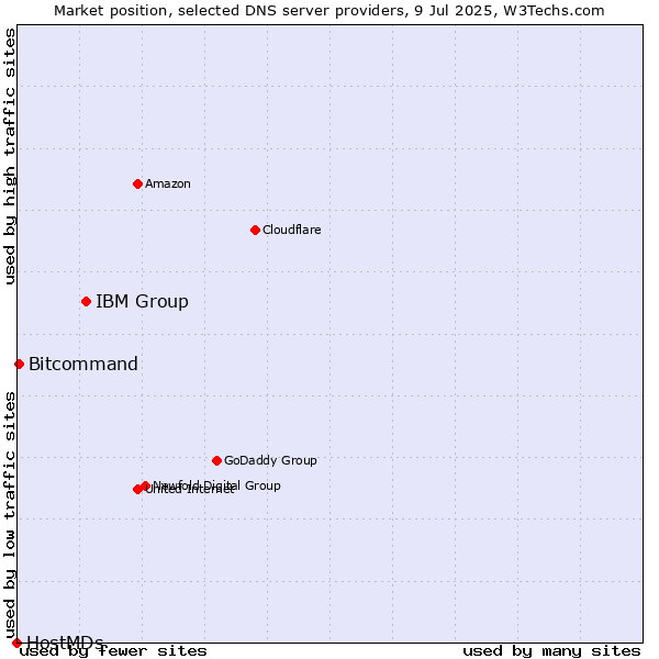 Market position of IBM Group vs. Bitcommand vs. HostMDs