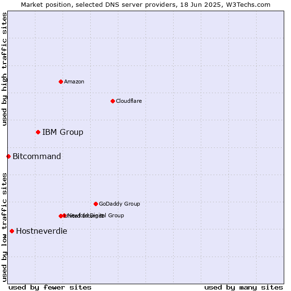 Market position of IBM Group vs. Hostneverdie vs. Bitcommand